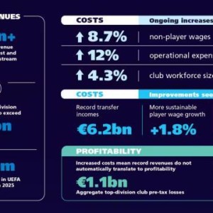 开云下载-欧洲足球迎300亿时代！欧足联报告揭示“繁荣悖论”？
